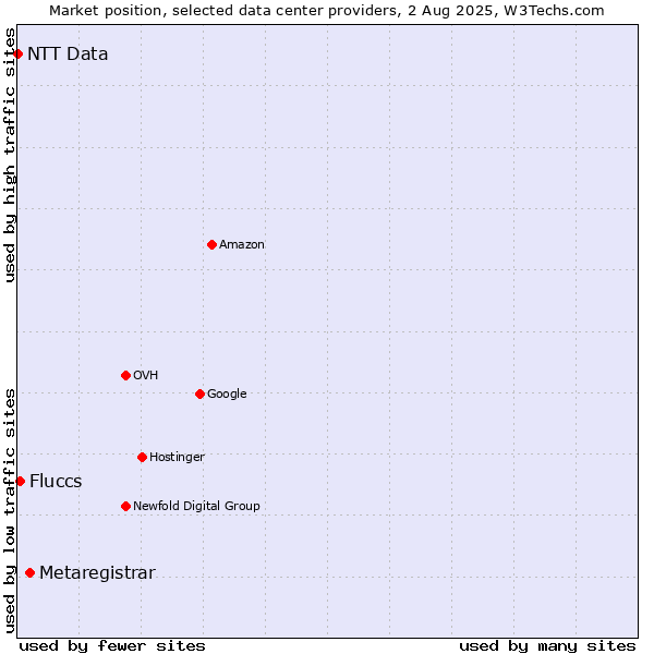 Market position of Metaregistrar vs. Fluccs vs. NTT Data