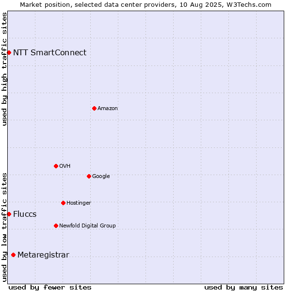 Market position of Metaregistrar vs. NTT SmartConnect vs. Fluccs