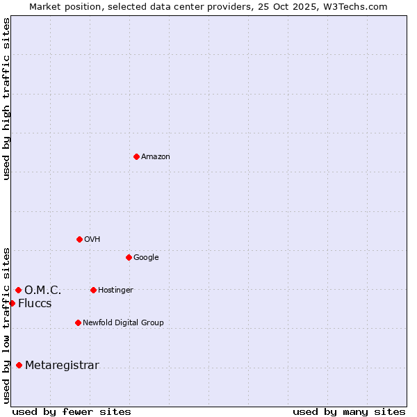 Market position of Metaregistrar vs. O.M.C. vs. Fluccs