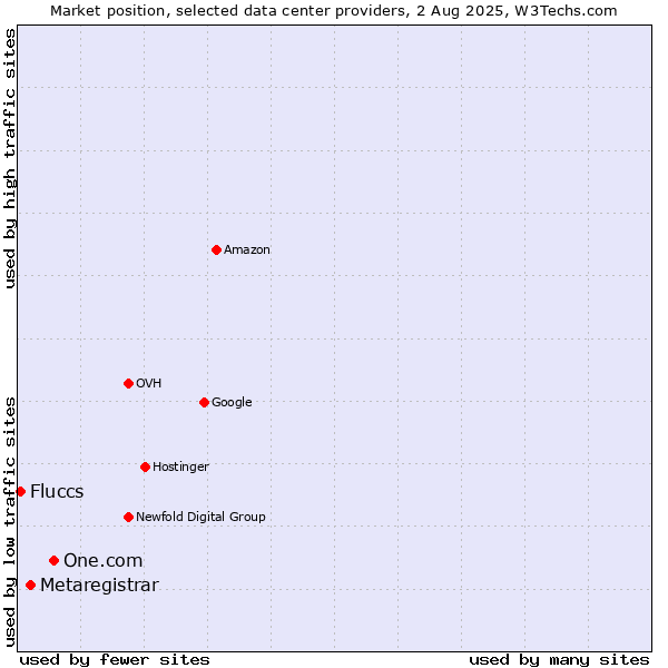 Market position of One.com vs. Metaregistrar vs. Fluccs