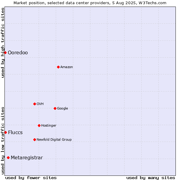 Market position of Metaregistrar vs. Fluccs vs. Ooredoo