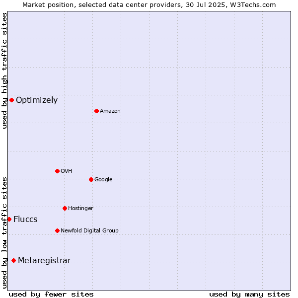 Market position of Metaregistrar vs. Optimizely vs. Fluccs