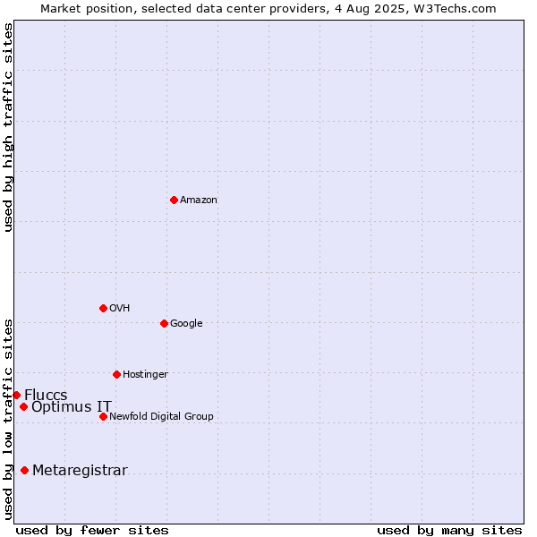 Market position of Metaregistrar vs. Optimus IT vs. Fluccs