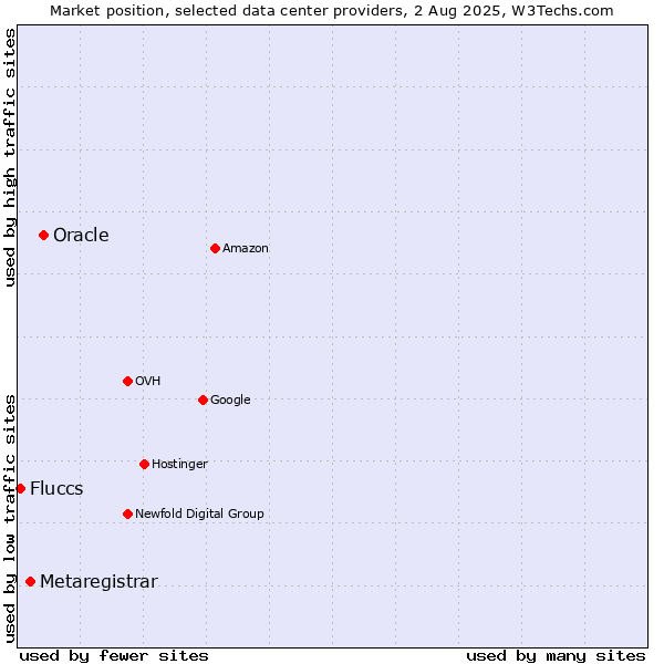 Market position of Oracle vs. Metaregistrar vs. Fluccs