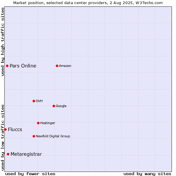 Market position of Metaregistrar vs. Pars Online vs. Fluccs