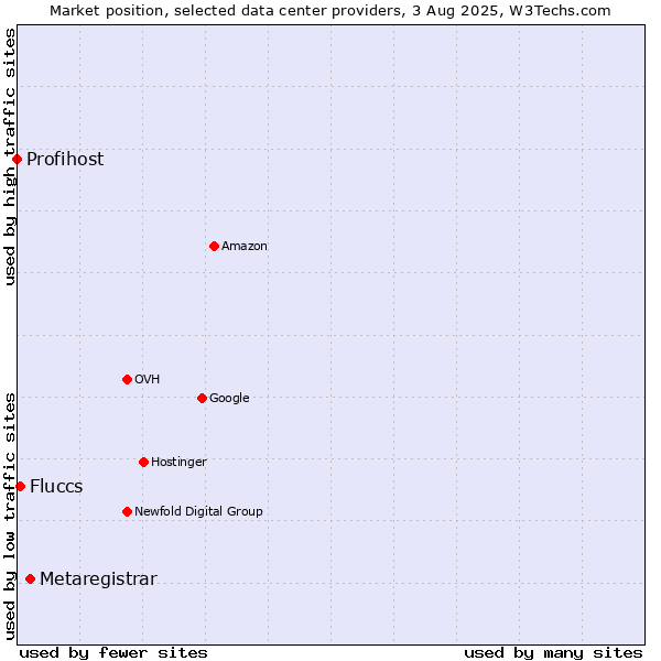 Market position of Metaregistrar vs. Fluccs vs. Profihost