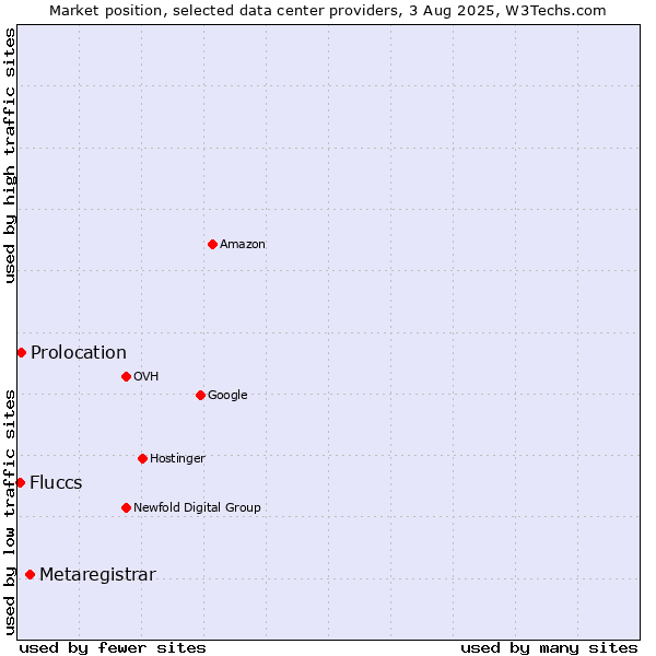 Market position of Metaregistrar vs. Prolocation vs. Fluccs