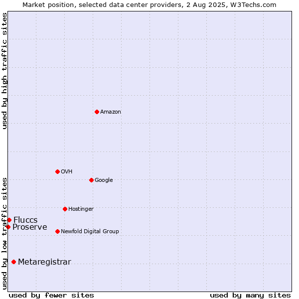 Market position of Metaregistrar vs. Fluccs vs. Proserve
