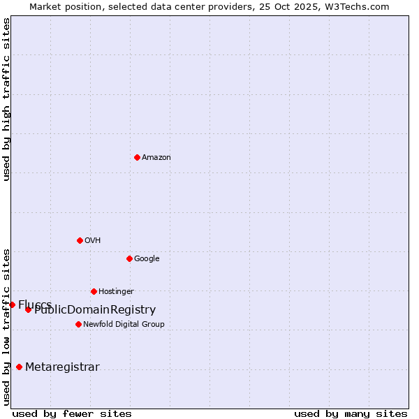Market position of PublicDomainRegistry vs. Metaregistrar vs. Fluccs