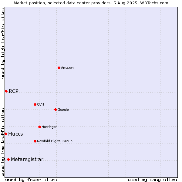 Market position of Metaregistrar vs. RCP vs. Fluccs
