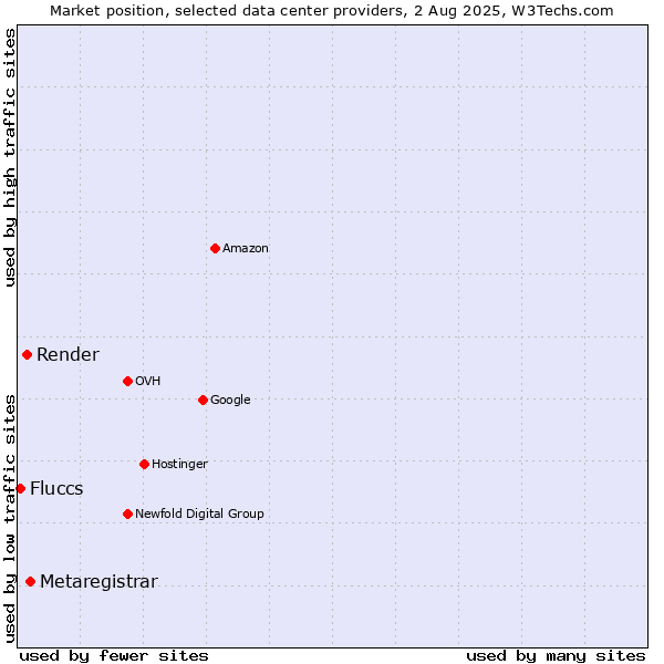 Market position of Metaregistrar vs. Render vs. Fluccs