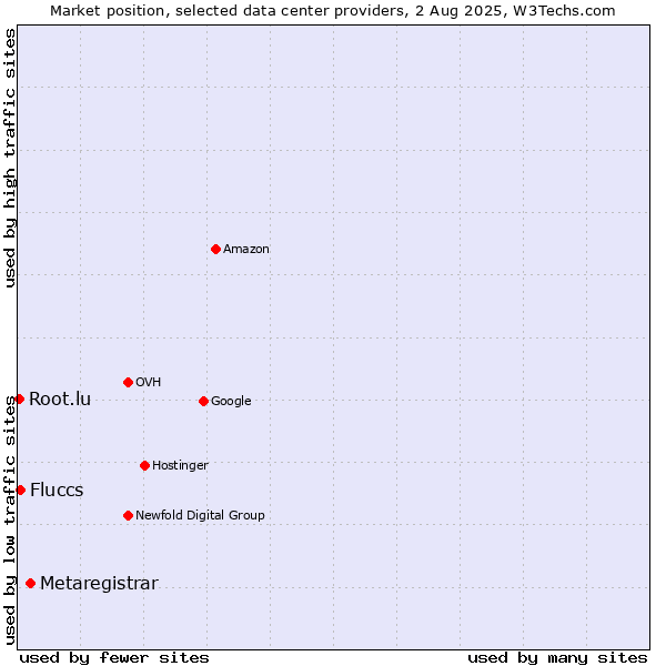 Market position of Metaregistrar vs. Fluccs vs. Root.lu