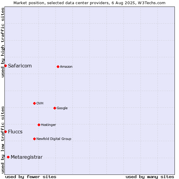 Market position of Metaregistrar vs. Safaricom vs. Fluccs