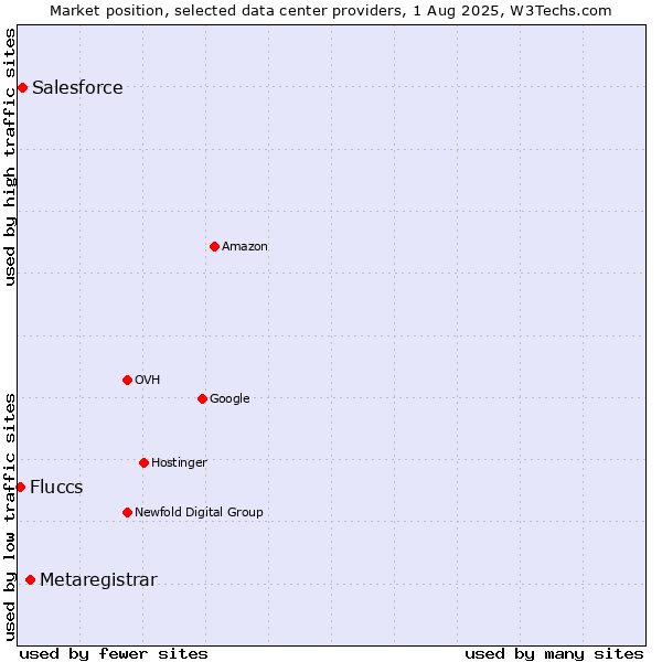Market position of Metaregistrar vs. Salesforce vs. Fluccs