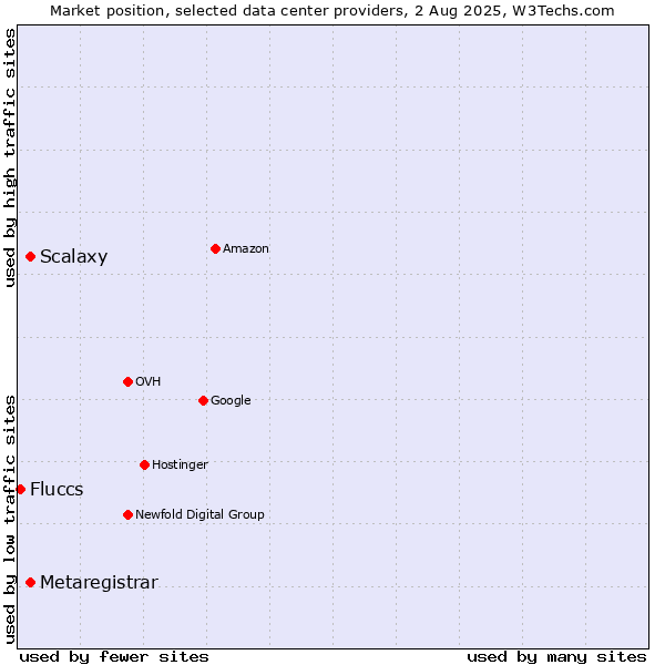 Market position of Scalaxy vs. Metaregistrar vs. Fluccs