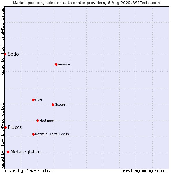 Market position of Metaregistrar vs. Fluccs vs. Sedo