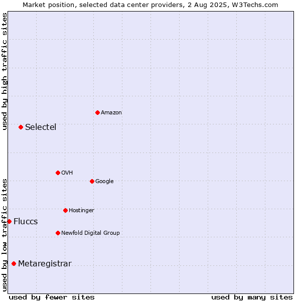 Market position of Selectel vs. Metaregistrar vs. Fluccs