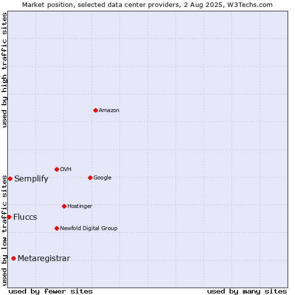 Market position of Metaregistrar vs. Semplify vs. Fluccs