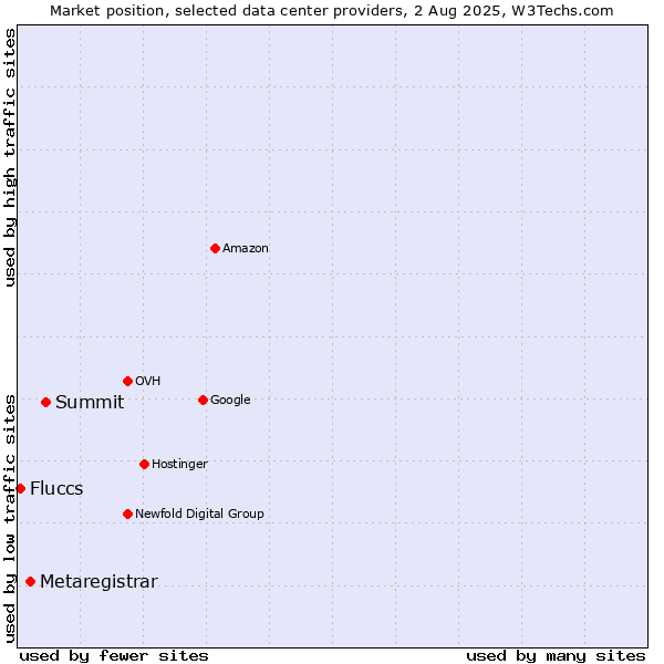 Market position of Summit vs. Metaregistrar vs. Fluccs