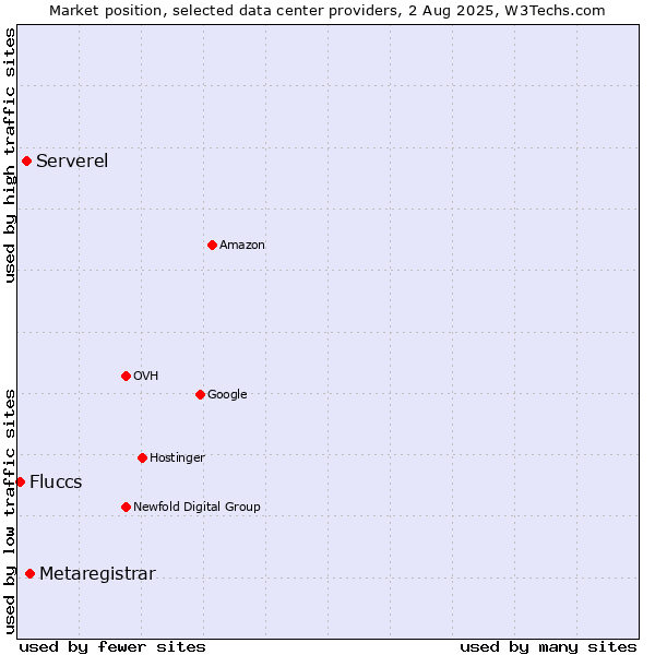 Market position of Metaregistrar vs. Serverel vs. Fluccs