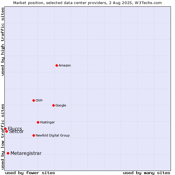 Market position of Metaregistrar vs. Setcor vs. Fluccs