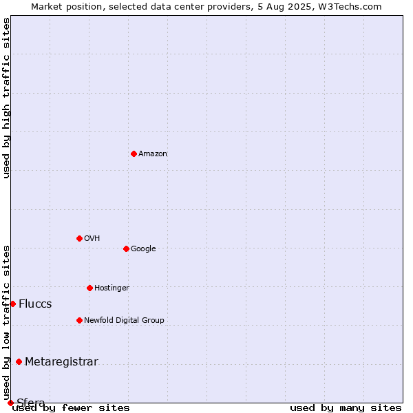 Market position of Metaregistrar vs. Fluccs vs. Sfera
