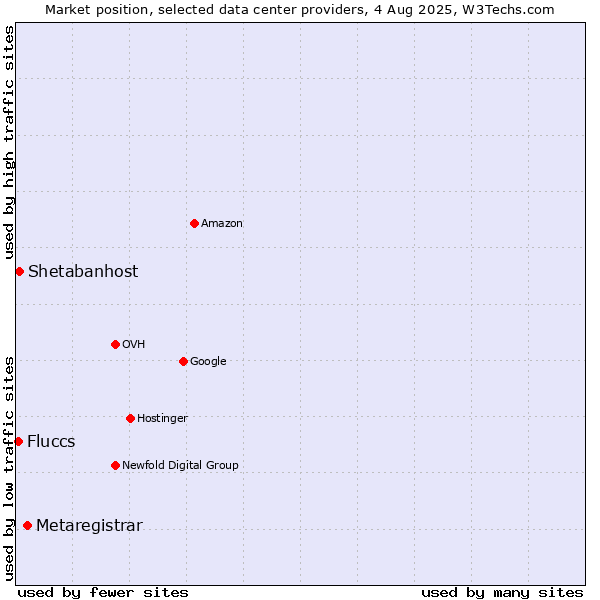 Market position of Metaregistrar vs. Shetabanhost vs. Fluccs