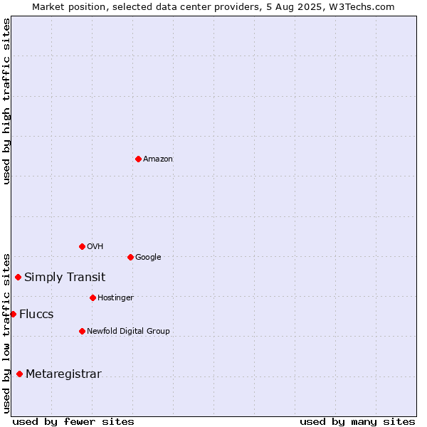 Market position of Metaregistrar vs. Simply Transit vs. Fluccs