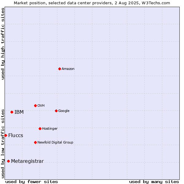 Market position of IBM vs. Metaregistrar vs. Fluccs