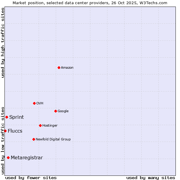 Market position of Metaregistrar vs. Sprint vs. Fluccs