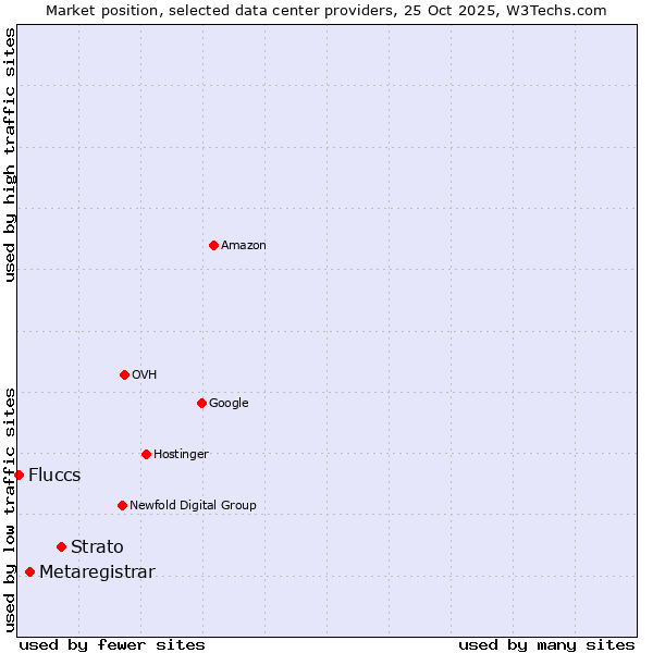 Market position of Strato vs. Metaregistrar vs. Fluccs