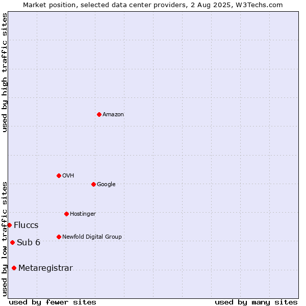Market position of Metaregistrar vs. Sub 6 vs. Fluccs