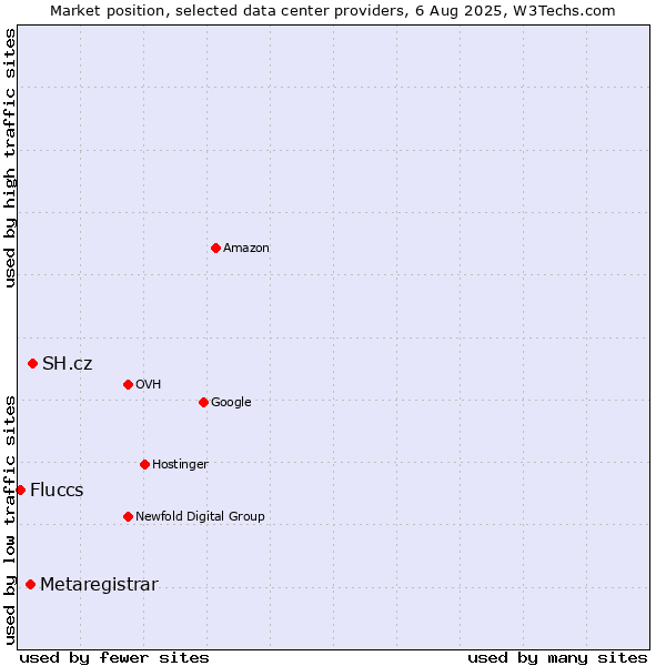 Market position of SH.cz vs. Metaregistrar vs. Fluccs