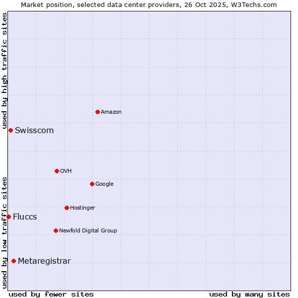 Market position of Metaregistrar vs. Swisscom vs. Fluccs