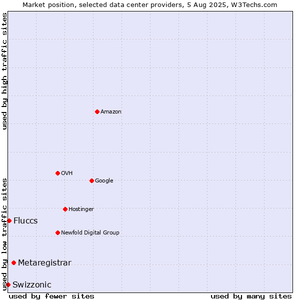 Market position of Metaregistrar vs. Fluccs vs. Swizzonic