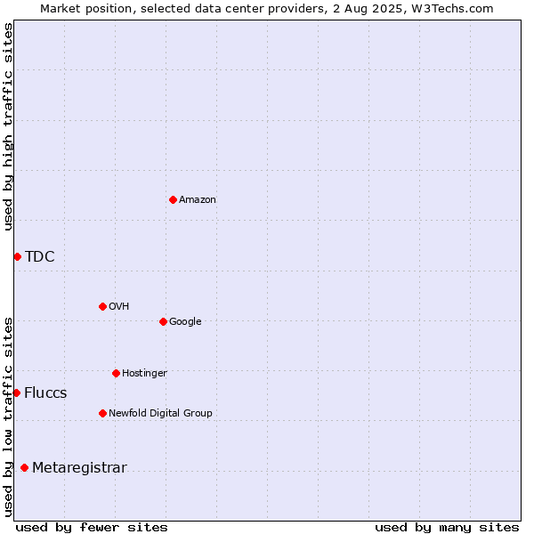 Market position of Metaregistrar vs. TDC vs. Fluccs