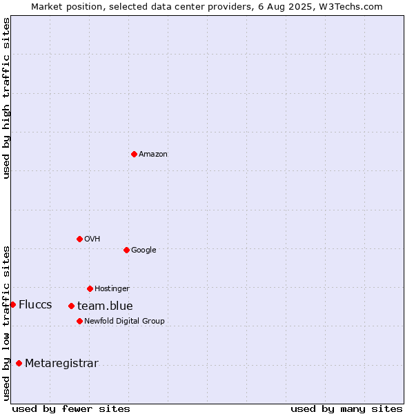 Market position of team.blue vs. Metaregistrar vs. Fluccs