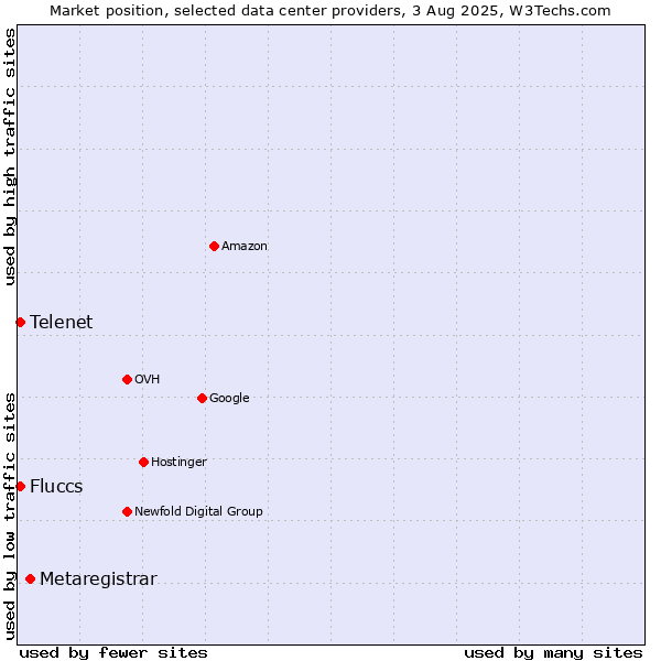 Market position of Metaregistrar vs. Telenet vs. Fluccs