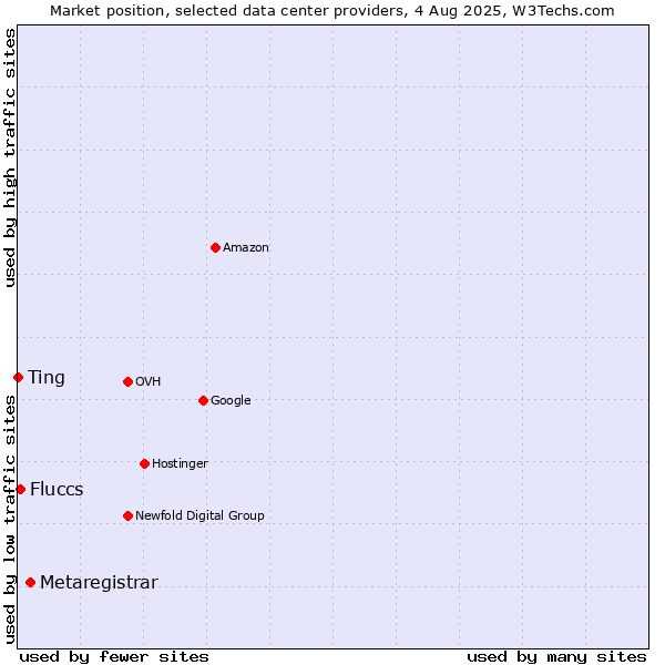 Market position of Metaregistrar vs. Fluccs vs. Ting