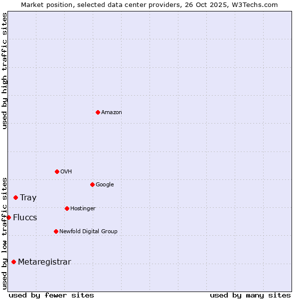 Market position of Tray vs. Metaregistrar vs. Fluccs