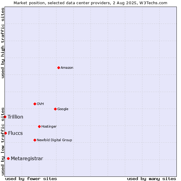 Market position of Metaregistrar vs. Fluccs vs. Trillion