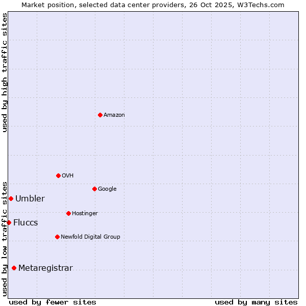 Market position of Metaregistrar vs. Umbler vs. Fluccs