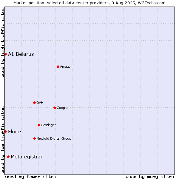 Market position of Metaregistrar vs. A1 Belarus vs. Fluccs