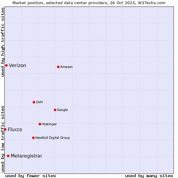 Market position of Metaregistrar vs. Verizon vs. Fluccs
