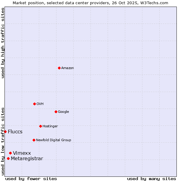 Market position of Vimexx vs. Metaregistrar vs. Fluccs