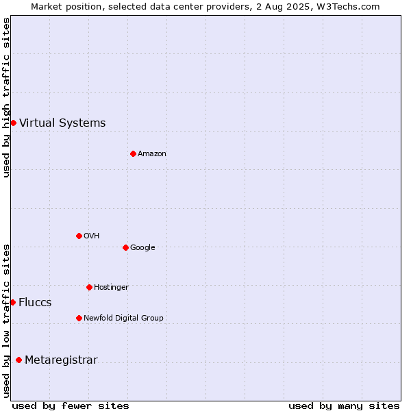 Market position of Metaregistrar vs. Virtual Systems vs. Fluccs