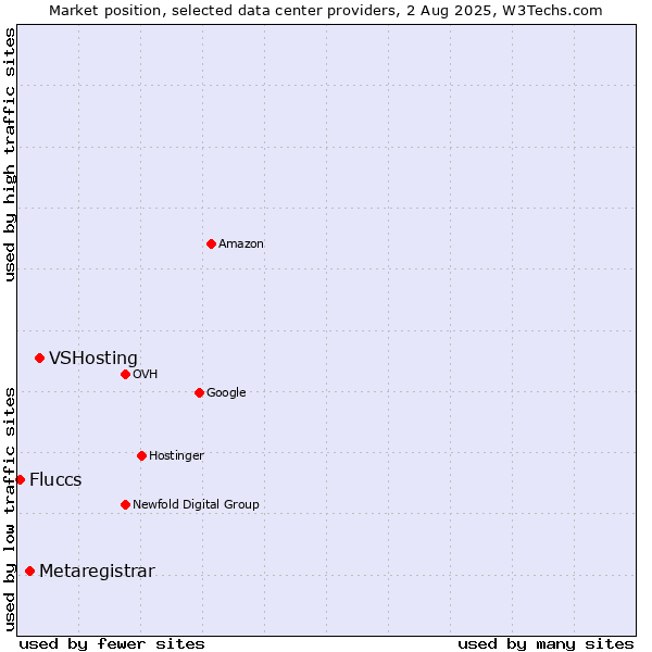 Market position of VSHosting vs. Metaregistrar vs. Fluccs