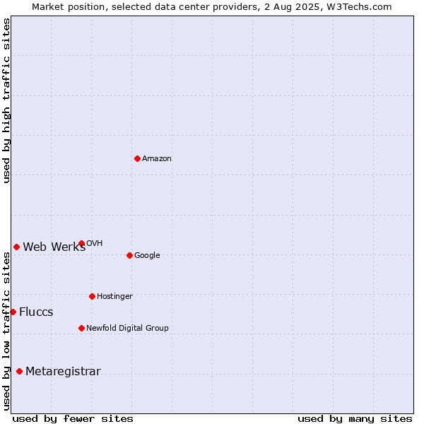 Market position of Metaregistrar vs. Web Werks vs. Fluccs
