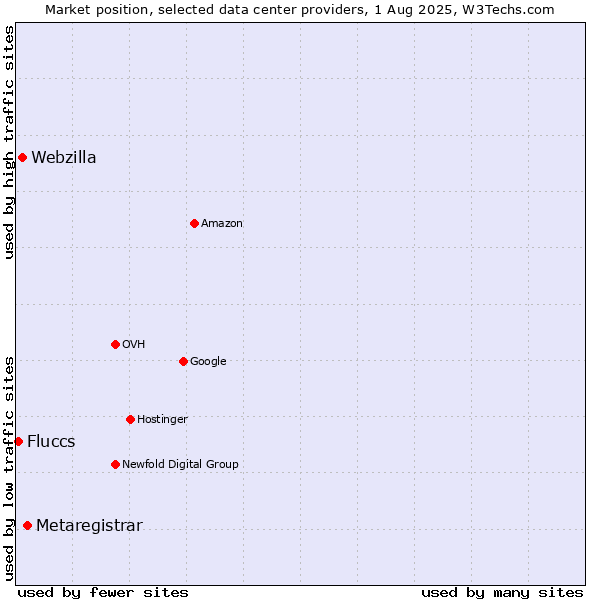 Market position of Metaregistrar vs. Webzilla vs. Fluccs