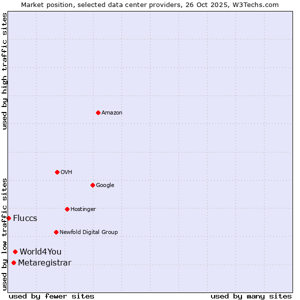 Market position of World4You vs. Metaregistrar vs. Fluccs